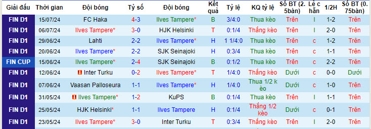 Nhận định, soi kèo Ilves Tampere vs VPS Vaasa, 21h ngày 21/7: Củng cố vị trí - Ảnh 1