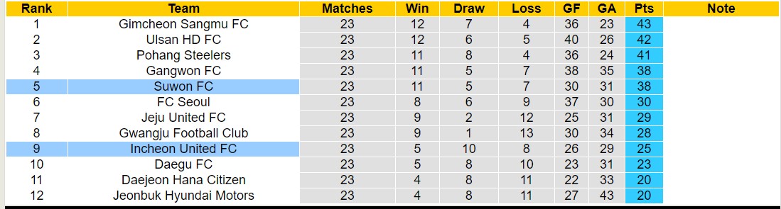 Nhận định, soi kèo Incheon United vs Suwon City, 17h ngày 21/7: Tin vào đội khách - Ảnh 4