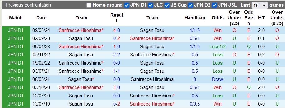 Nhận định, soi kèo Sagan Tosu vs Sanfrecce Hiroshima, 17h ngày 21/7: Chủ nhà có điểm - Ảnh 3