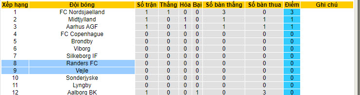 Nhận định, soi kèo Vejle vs Randers, 21h ngày 21/7: Chặn dớp đối đầu - Ảnh 4