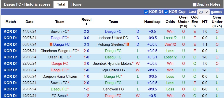 Nhận định, soi kèo Daegu vs Gwangju, 17h ngày 21/7: Giữ 3 điểm ở lại - Ảnh 1