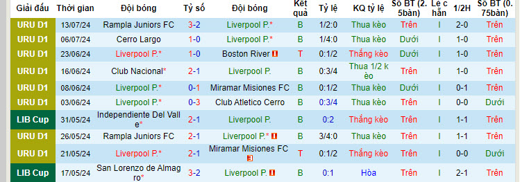 Nhận định, soi kèo Liverpool vs CA Cerro, 20h ngày 21/7: Không còn nhiều tham vọng - Ảnh 1