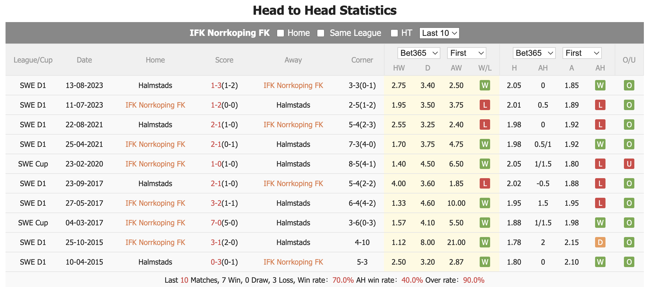 Nhận định, soi kèo Norrköping vs Halmstads, 19h ngày 21/7: Khó cho chủ nhà - Ảnh 3