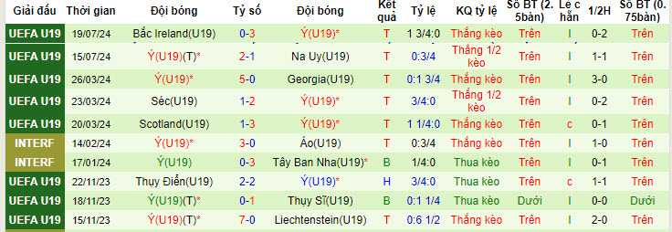 Nhận định, soi kèo Ukraine U19 vs Italy U19, 1h ngày 22/7: Không còn quyền tự quyết - Ảnh 2