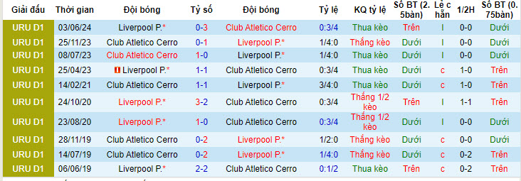 Nhận định, soi kèo Liverpool vs CA Cerro, 20h ngày 21/7: Không còn nhiều tham vọng - Ảnh 3