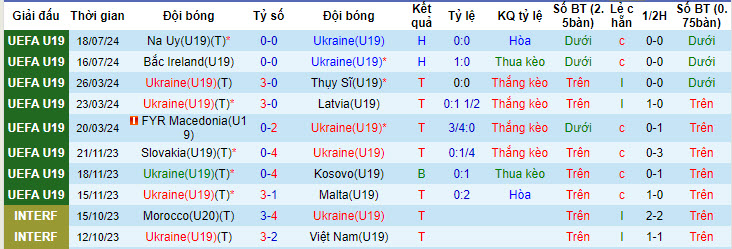 Nhận định, soi kèo Ukraine U19 vs Italy U19, 1h ngày 22/7: Không còn quyền tự quyết - Ảnh 1