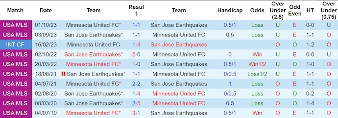 Nhận định, soi kèo Minnesota United vs SJ Earthquake, 7h30 ngày 21/7: Cơ hội cho chủ nhà - Ảnh 3