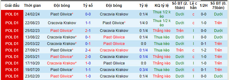 Nhận định, soi kèo Cracovia vs Piast Gliwice, 19h45 ngày 21/7: Khởi đầu nhọc nhằn - Ảnh 3