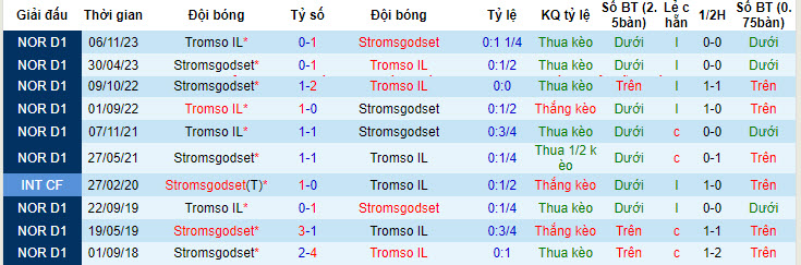 Nhận định, soi kèo Stromsgodset vs Tromso, 19h30 ngày 21/7: Nguy hiểm cận kề - Ảnh 3