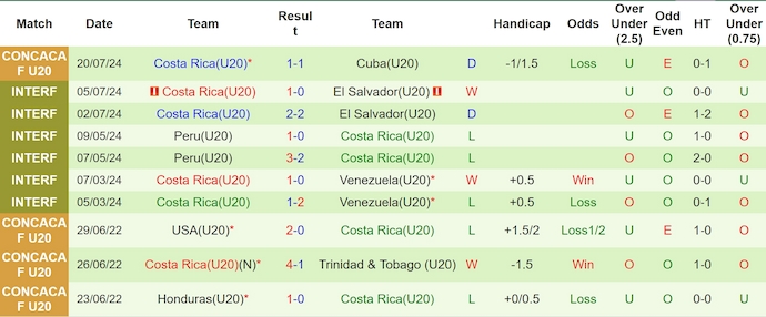 Nhận định, soi kèo Jamaica U20 vs Costa Rica U20, 6h ngày 23/7: Khác biệt đẳng cấp - Ảnh 2