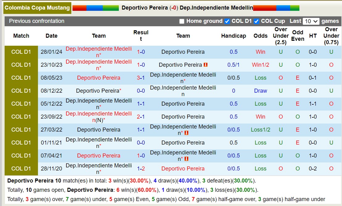 Nhận định, soi kèo Deportivo Pereira vs Independiente Medellín, 8h ngày 23/7: Tin vào đội khách - Ảnh 3