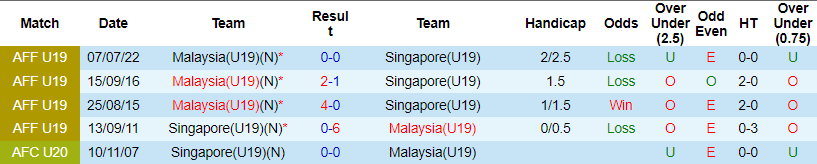 Nhận định, soi kèo Singapore U19 vs Malaysia U19, 19h30 ngày 22/7: Nhọc nhằn lấy điểm - Ảnh 3