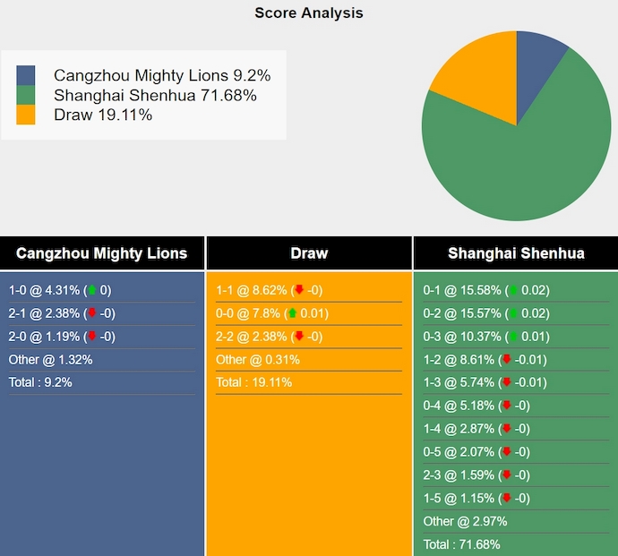 Nhận định, soi kèo Cangzhou Mighty Lions vs Shanghai Shenhua, 18h35 ngày 22/7: Thắng là đủ - Ảnh 6