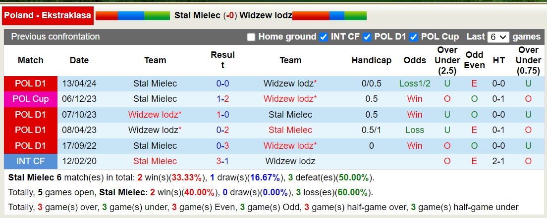 Nhận định, soi kèo Stal Mielec vs Widzew Łódź, 0h ngày 23/7: Khởi đầu nhọc nhằn - Ảnh 3