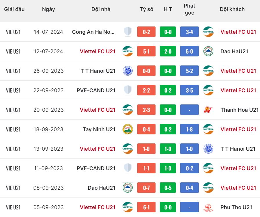 Nhận định, soi kèo Viettel U21 vs Hà Nội FC U21, 15h30 ngày 22/7: Derby máu lửa - Ảnh 2