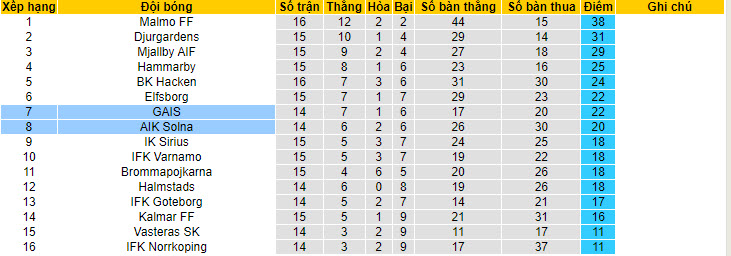 Nhận định, soi kèo GAIS vs AIK Fotboll, 0h ngày 23/7: Niềm vui ngắn ngủi - Ảnh 4