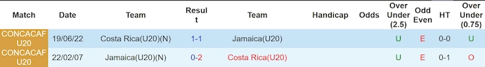 Nhận định, soi kèo Jamaica U20 vs Costa Rica U20, 6h ngày 23/7: Khác biệt đẳng cấp - Ảnh 3