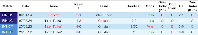 Nhận định, soi kèo Inter Turku vs Gnistan, 22h ngày 22/7: Phong độ lên cao - Ảnh 3