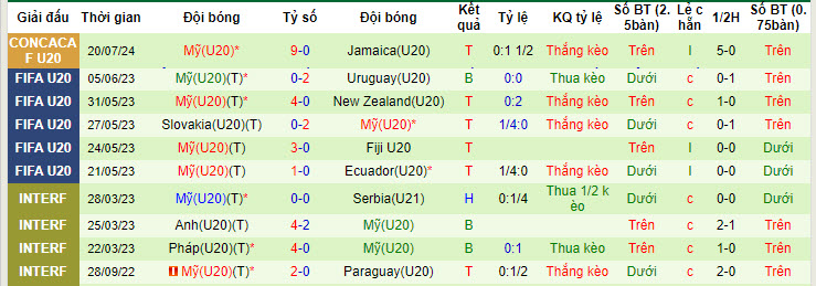 Nhận định, soi kèo Cuba U20 vs Mỹ U20, 9h ngày 23/7: Nắm chắc vé đi tiếp - Ảnh 2