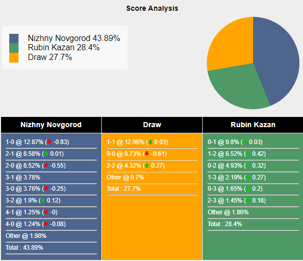 Nhận định, soi kèo Nizhny Novgorod vs Rubin Kazan, 0h ngày 23/7: Sào huyệt Nizhny Novgorod sụp đổ - Ảnh 5