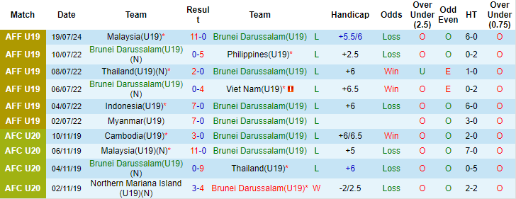 Nhận định, soi kèo Brunei U19 vs Thái Lan U19, 15h ngày 22/7: Không dễ hủy diệt - Ảnh 1