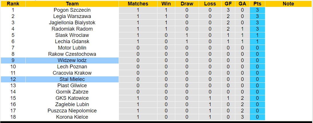 Nhận định, soi kèo Stal Mielec vs Widzew Łódź, 0h ngày 23/7: Khởi đầu nhọc nhằn - Ảnh 4