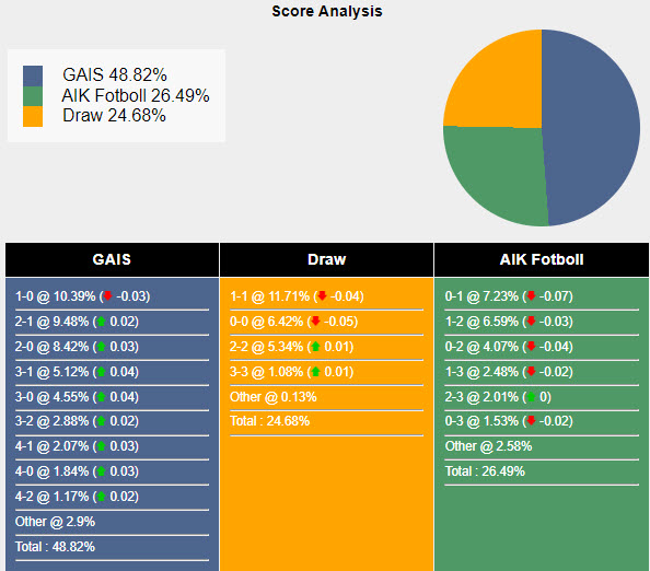 Nhận định, soi kèo GAIS vs AIK Fotboll, 0h ngày 23/7: Niềm vui ngắn ngủi - Ảnh 5