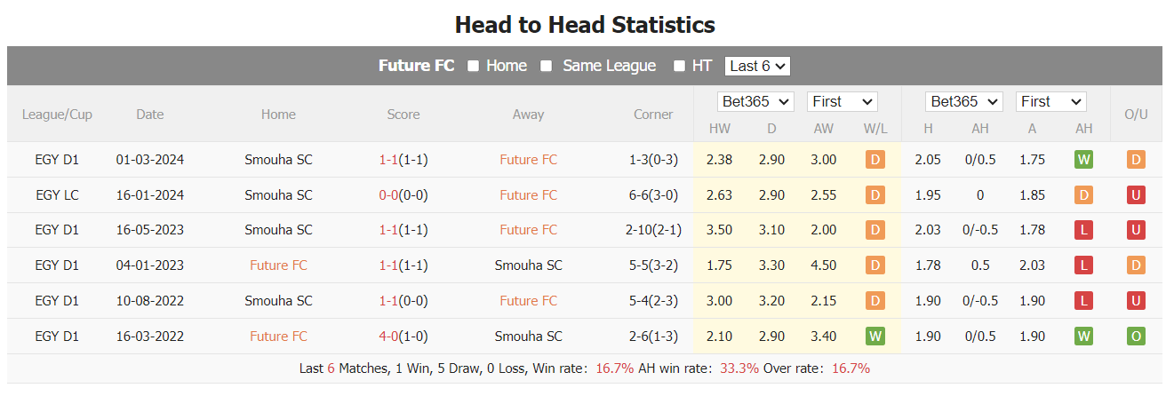 Nhận định, soi kèo Future vs Smouha, 1h ngày 23/7: Bất phân thắng bại - Ảnh 2