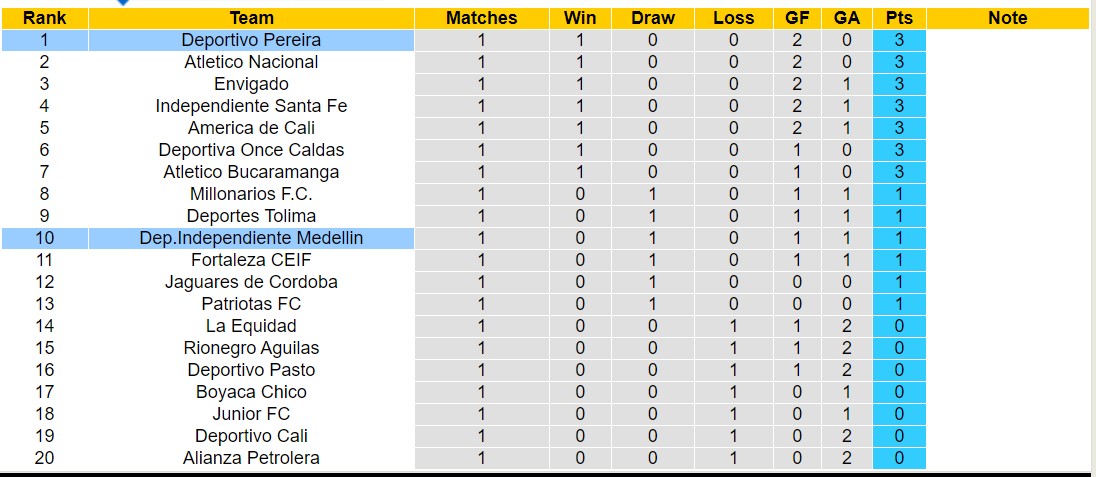 Nhận định, soi kèo Deportivo Pereira vs Independiente Medellín, 8h ngày 23/7: Tin vào đội khách - Ảnh 4