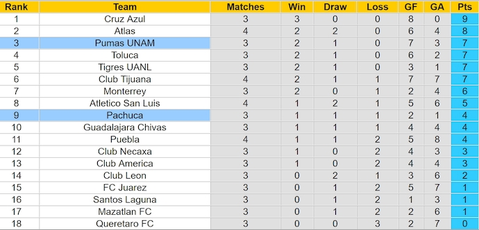 Nhận định, soi kèo Pumas UNAM vs Pachuca, 6h ngày 22/7: Ưu thế sân nhà - Ảnh 4