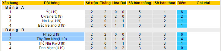 Nhận định, soi kèo Tây Ban Nha U19 vs Pháp U19, 1h ngày 23/7: Không được phép sảy chân - Ảnh 4