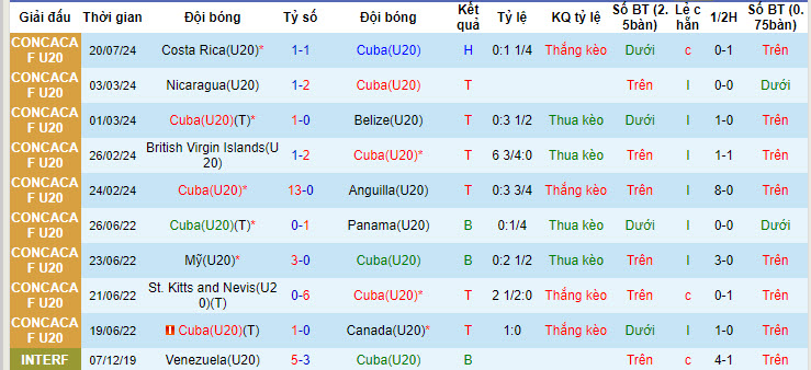 Nhận định, soi kèo Cuba U20 vs Mỹ U20, 9h ngày 23/7: Nắm chắc vé đi tiếp - Ảnh 1