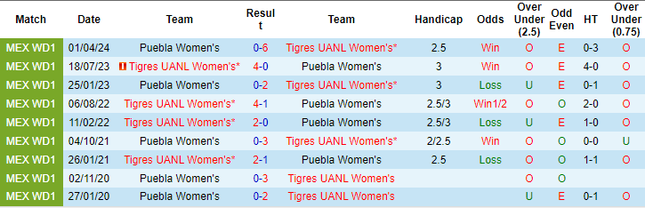 Nhận định, soi kèo Tigres UANL (W) vs Puebla (W), 8h ngày 23/7: Khó thắng đậm - Ảnh 3