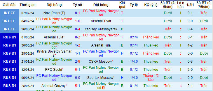 Nhận định, soi kèo Nizhny Novgorod vs Rubin Kazan, 0h ngày 23/7: Sào huyệt Nizhny Novgorod sụp đổ - Ảnh 1