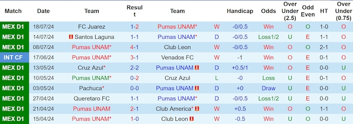 Nhận định, soi kèo Pumas UNAM vs Pachuca, 6h ngày 22/7: Ưu thế sân nhà - Ảnh 1