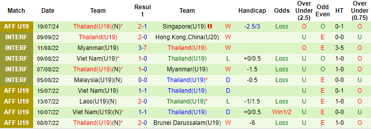 Nhận định, soi kèo Brunei U19 vs Thái Lan U19, 15h ngày 22/7: Không dễ hủy diệt - Ảnh 2