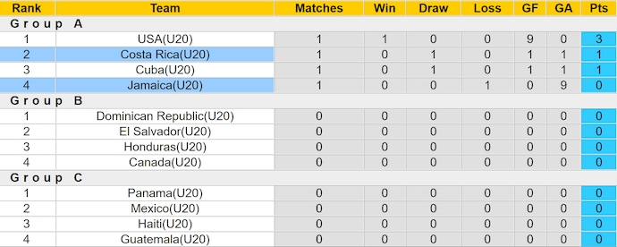 Nhận định, soi kèo Jamaica U20 vs Costa Rica U20, 6h ngày 23/7: Khác biệt đẳng cấp - Ảnh 4