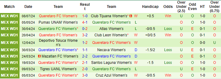 Nhận định, soi kèo Pachuca (W) vs Querétaro (W), 10h06 ngày 23/7: Tin ở chủ - Ảnh 2