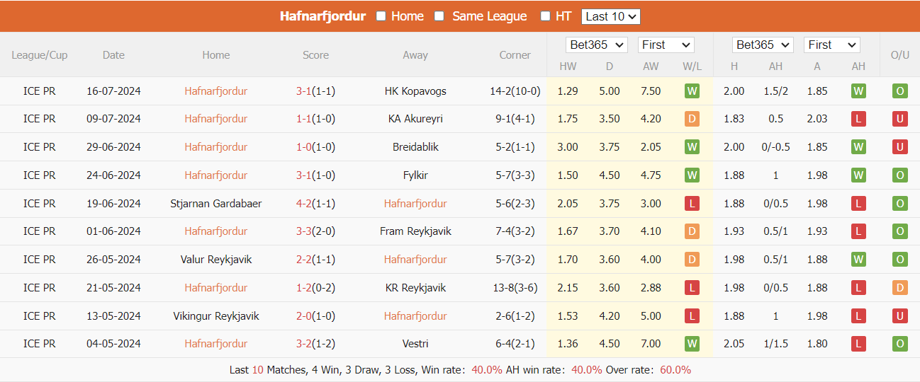 Nhận định, soi kèo Hafnarfjordur vs Akranes, 2h15 ngày 23/7: Ưu thế chủ nhà - Ảnh 2