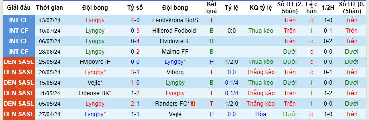 Nhận định, soi kèo Lyngby vs Copenhagen, 0h ngày 23/7: Chiến thắng trong tầm tay - Ảnh 1