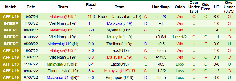 Nhận định, soi kèo Singapore U19 vs Malaysia U19, 19h30 ngày 22/7: Nhọc nhằn lấy điểm - Ảnh 2