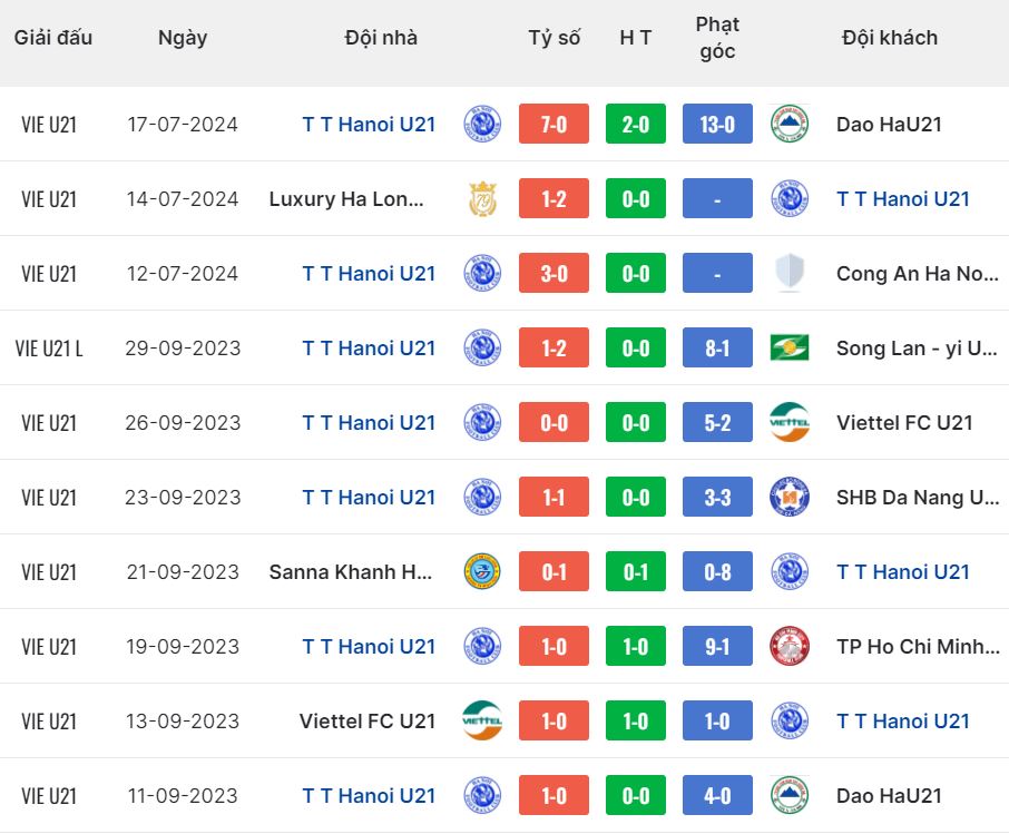 Nhận định, soi kèo Viettel U21 vs Hà Nội FC U21, 15h30 ngày 22/7: Derby máu lửa - Ảnh 3