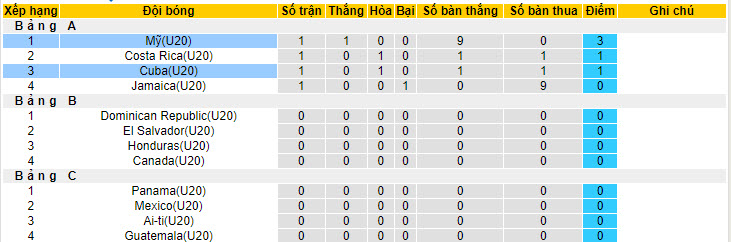 Nhận định, soi kèo Cuba U20 vs Mỹ U20, 9h ngày 23/7: Nắm chắc vé đi tiếp - Ảnh 4