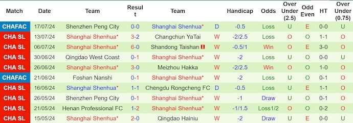 Nhận định, soi kèo Cangzhou Mighty Lions vs Shanghai Shenhua, 18h35 ngày 22/7: Thắng là đủ - Ảnh 2