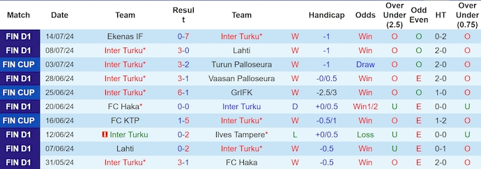 Nhận định, soi kèo Inter Turku vs Gnistan, 22h ngày 22/7: Phong độ lên cao - Ảnh 1