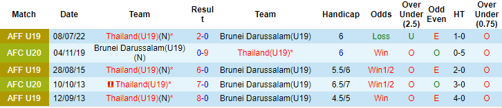 Nhận định, soi kèo Brunei U19 vs Thái Lan U19, 15h ngày 22/7: Không dễ hủy diệt - Ảnh 3