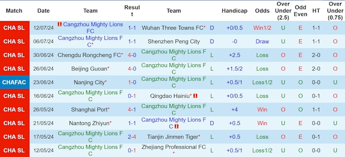 Nhận định, soi kèo Cangzhou Mighty Lions vs Shanghai Shenhua, 18h35 ngày 22/7: Thắng là đủ - Ảnh 1