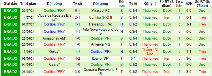 Nhận định, soi kèo Santos vs Coritiba, 6h ngày 23/7: Đảm bảo vị trí - Ảnh 2