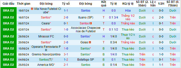 Nhận định, soi kèo Santos vs Coritiba, 6h ngày 23/7: Đảm bảo vị trí - Ảnh 1