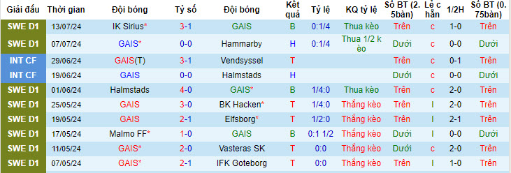 Nhận định, soi kèo GAIS vs AIK Fotboll, 0h ngày 23/7: Niềm vui ngắn ngủi - Ảnh 1